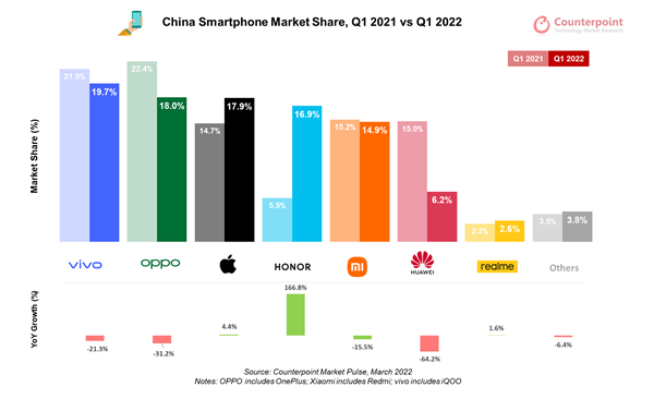 一季度销量公布 中国智能手机市场大洗牌：小米第五