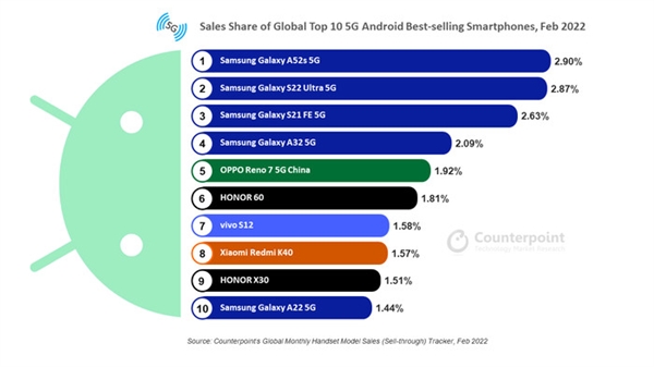全球十大畅销安卓手机：三星垄断前四、国产占一半