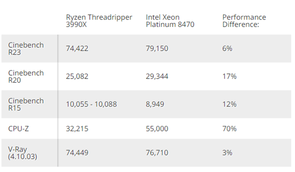 Intel终于冲到56核心！下代至强首次跑分 力压Zen2 64核心撕裂者