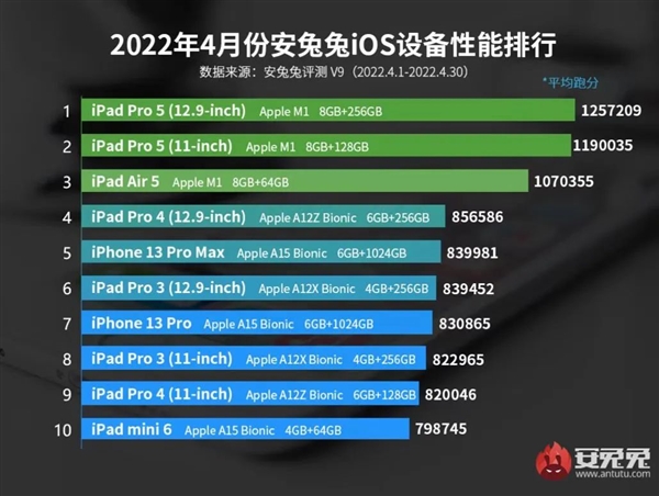 4月iOS设备性能榜出炉：3款iPad跑分均破百万