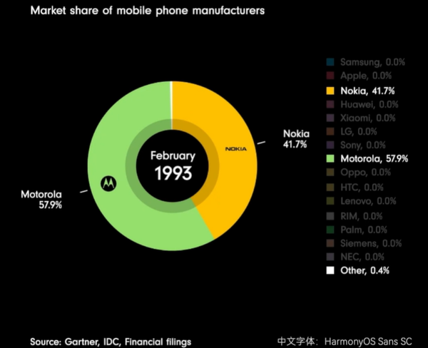 全球手机市占率30年演变历程：曾经的王者跌落神坛