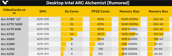 比RTX 3070 Ti还贵 老外估算Intel高端Arc显卡售价：5000元打不住