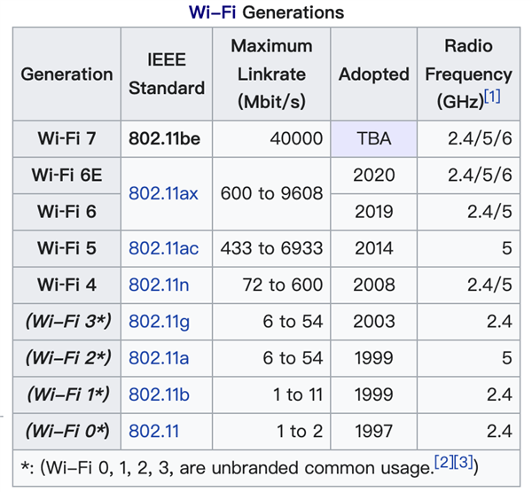 Wi-Fi 6还没用多久 Wi-Fi 7就要来了：40Gbps可替代有线