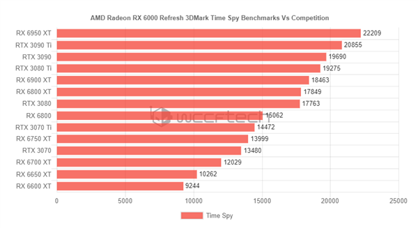 AMD新旗舰卡RX 6950 XT跑分泄露：轻松反杀RTX 3090 Ti
