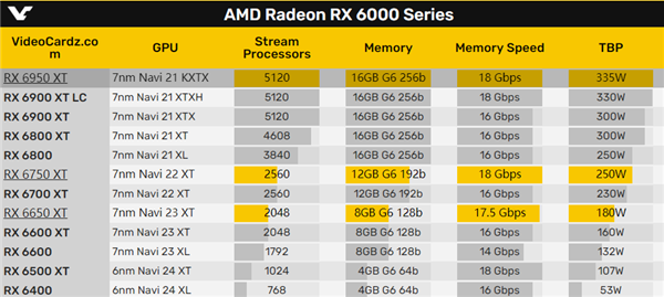 AMD RX 6950 XT悄然换芯Navi 21 KXTX：第一次见！