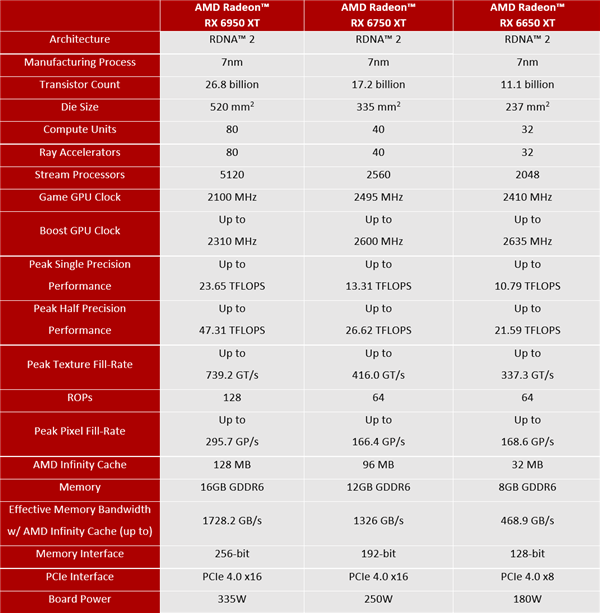 AMD RX 6950/6750/6650 XT正式发布！双频加速、最高8399元
