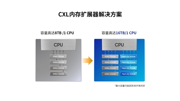 容量翻4倍！三星首款512GB CXL内存扩展器发布：支持PCIe 5.0接口