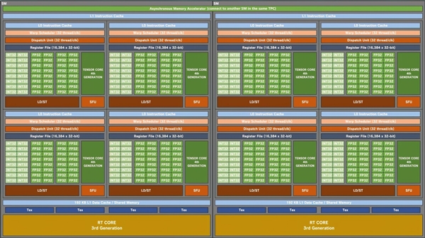 NVIDIA新一代Ada GPU内核图曝光：RTX 4090性能翻番无压力