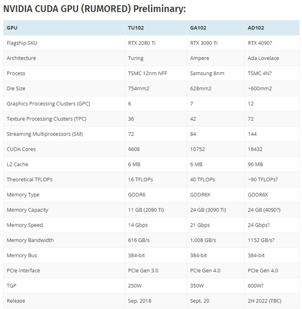 NVIDIA新一代Ada GPU内核图曝光：RTX 4090性能翻番无压力