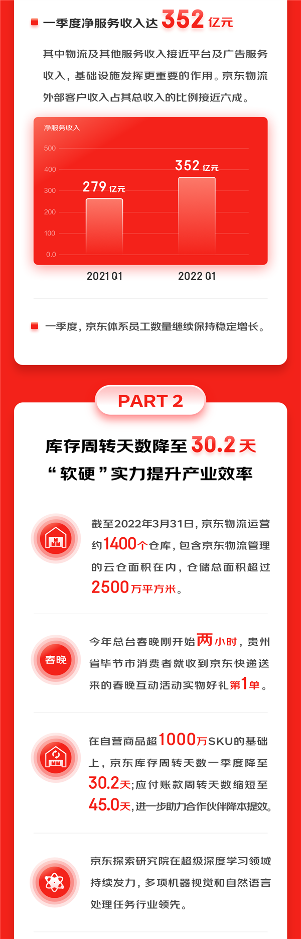 京东发布2022年Q1财报：活跃用户达5.8亿 又创历史新高了