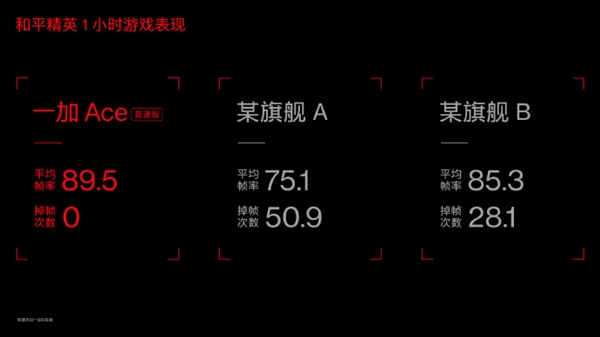 一加Ace竞速版手机游戏性能大优化：吃鸡1小时掉帧为0