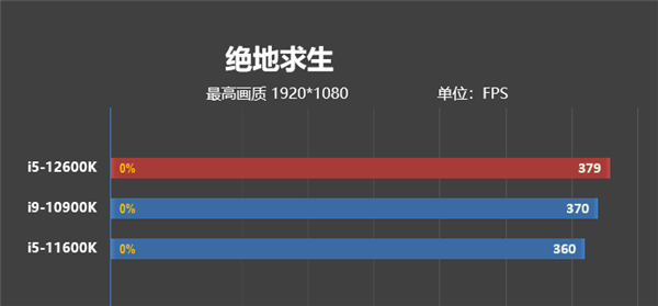  酷睿i5-12600KF一战封神：两千块解锁满级游戏性能