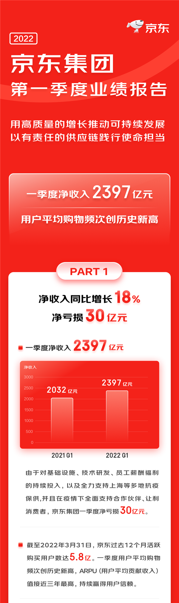 京东发布2022年Q1财报：活跃用户达5.8亿 又创历史新高了