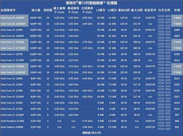  酷睿i5-12600KF一战封神：两千块解锁满级游戏性能