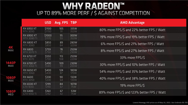 为什么要买A卡？AMD高管公布理由：性价比高出N卡89%