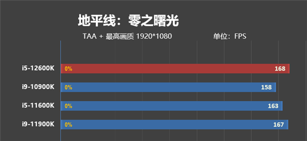  酷睿i5-12600KF一战封神：两千块解锁满级游戏性能