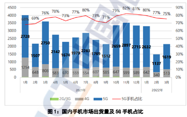 出货量暴降41%！5G手机在国内卖不动了