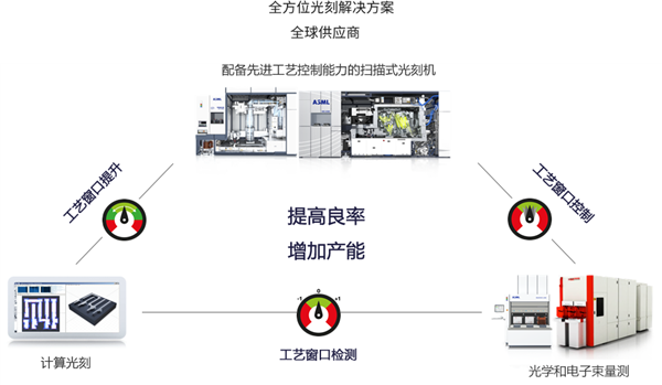 ASML中国：现有技术搞定1nm芯片绰绰有余