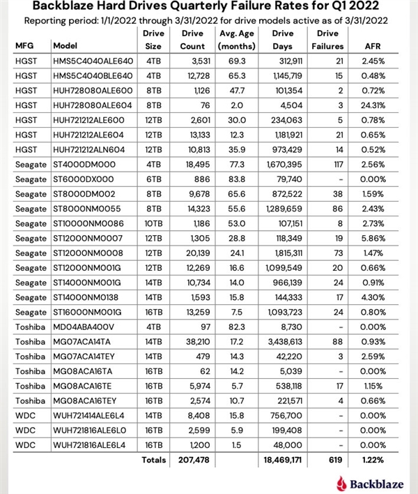 20万块硬盘故障率报告 希捷6TB表现神勇：通电超7年无一损坏