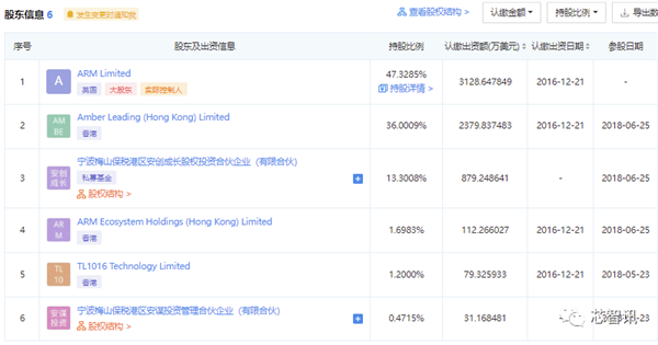 神秘公司出手 买下ARM中国51％股权