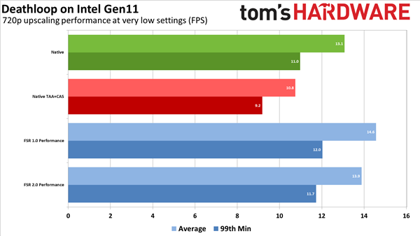 AMD FSR 2.0技术拯救Intel核显！画质、性能双双起飞