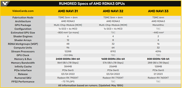 性能翻番稳了！AMD豪横：RX 7900 XT要配384bit显存