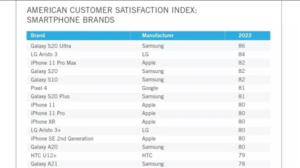 老外最爱的智能手机是三星Galaxy S20 Ultra：iPhone才排第三名