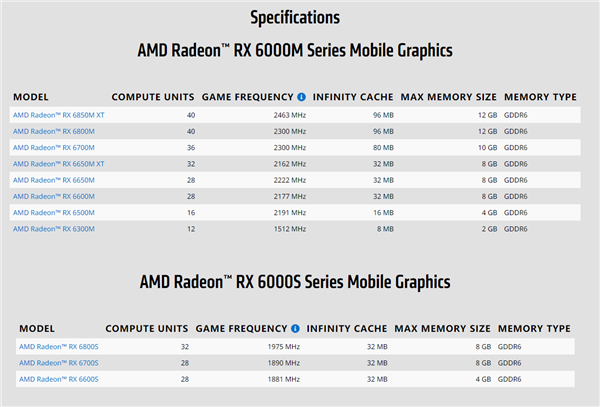 AMD RX 6300M亮机卡跑分首曝：竟不如锐龙APU！