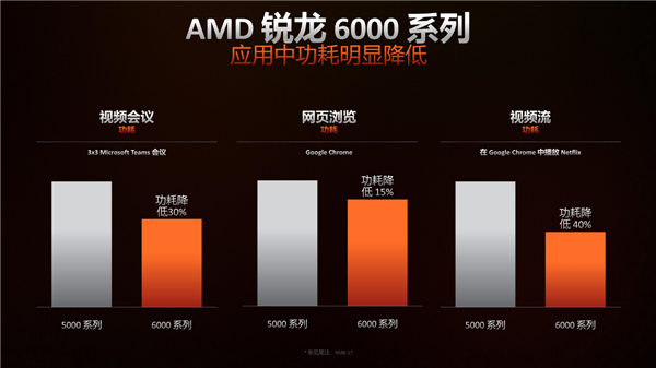 份额、价格创造历史！AMD锐龙6000深入探秘