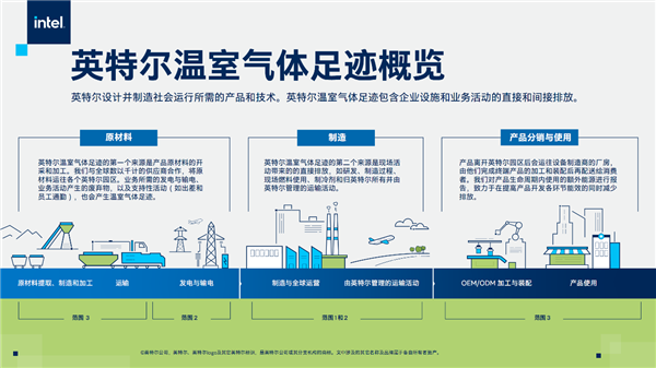 2040年温室气体净零排放！英特尔是这么想的