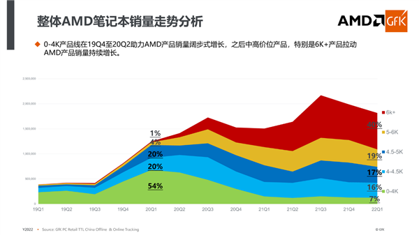 份额、价格创造历史！AMD锐龙6000深入探秘