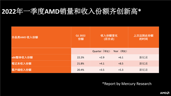 份额、价格创造历史！AMD锐龙6000深入探秘