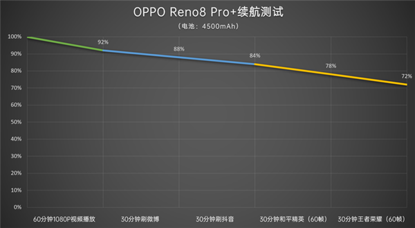 OPPO Reno8 Pro+上手：加入自研芯片 索尼IMX766夜拍提升明显