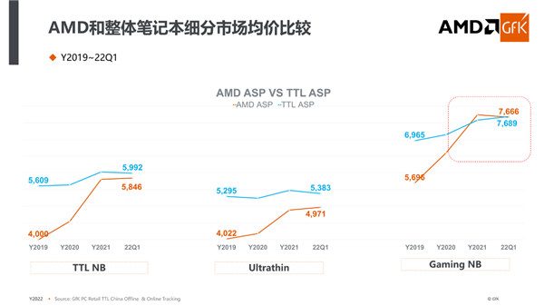 份额、价格创造历史！AMD锐龙6000深入探秘