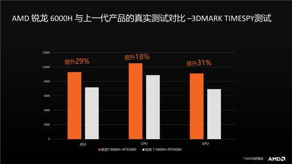 份额、价格创造历史！AMD锐龙6000深入探秘