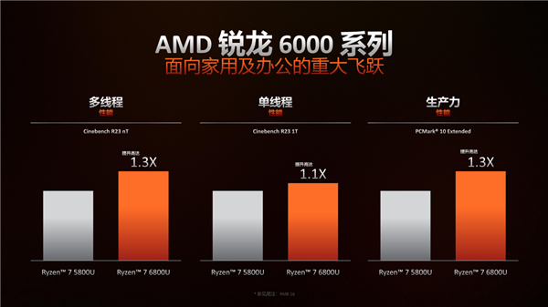 份额、价格创造历史！AMD锐龙6000深入探秘