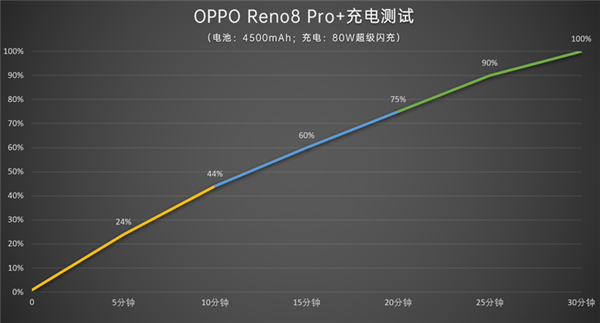 OPPO Reno8 Pro+上手：加入自研芯片 索尼IMX766夜拍提升明显