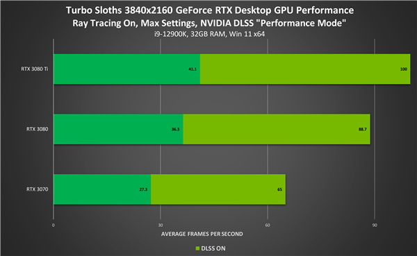 NVIDIA游戏/应用空前繁荣：RTX超250款、DLSS超180款！