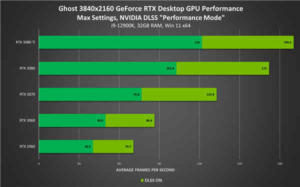 NVIDIA游戏/应用空前繁荣：RTX超250款、DLSS超180款！