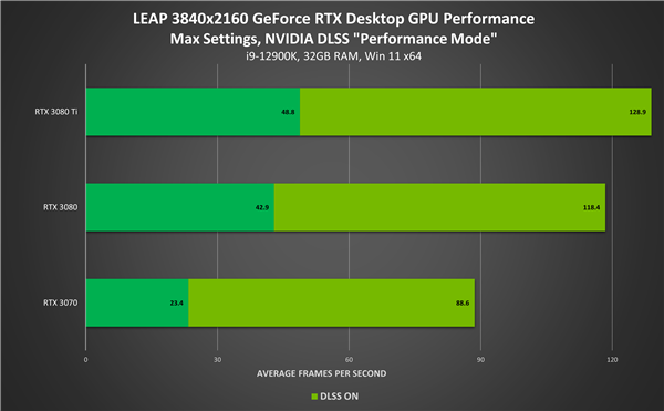 NVIDIA游戏/应用空前繁荣：RTX超250款、DLSS超180款！