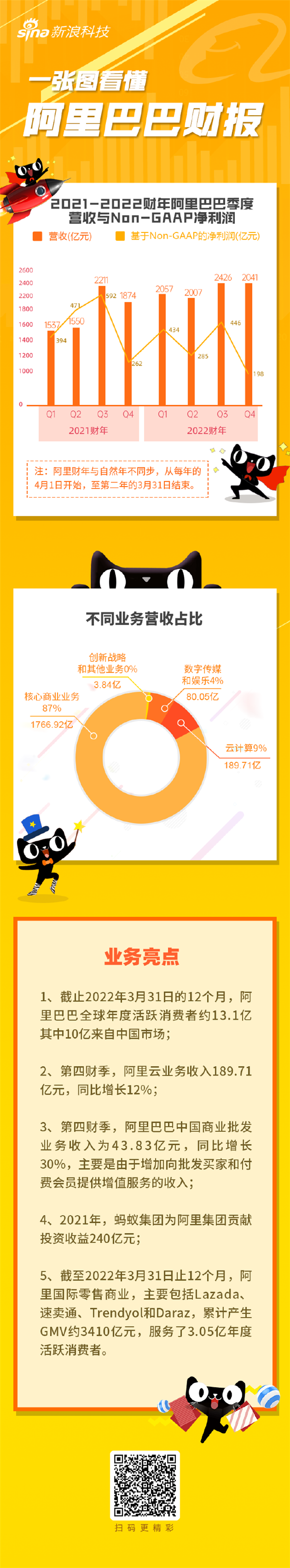 阿里巴巴2022财年收入8530亿元：净利润下降59％