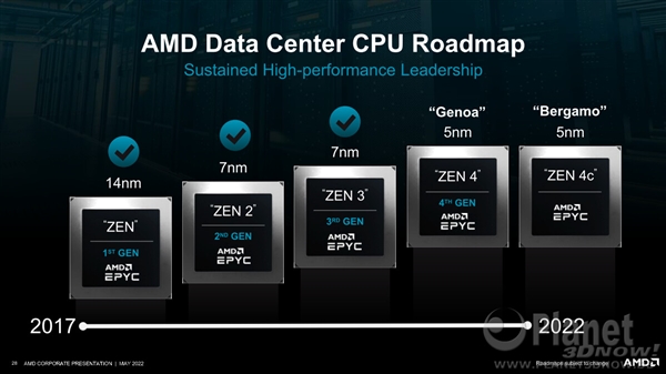 AMD Zen4分路出击96核心、128核心：同一个接口
