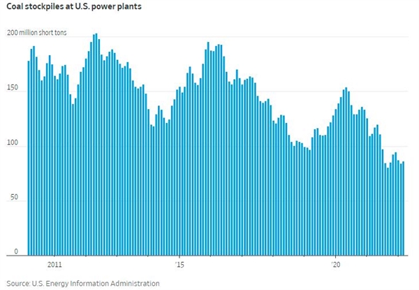 库存告急！海外动力煤价格飞涨：高电价今夏恐席卷全球