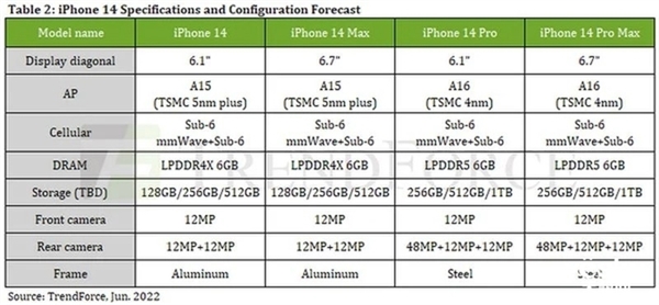 iPhone 14全系列内存升级为6GB：Pro系列采用LPDDR5