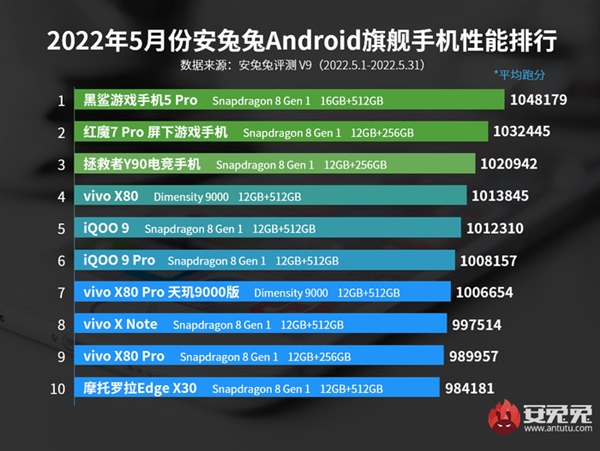 vivo X80成为天玑9000之王：性能比肩高通骁龙8电竞旗舰