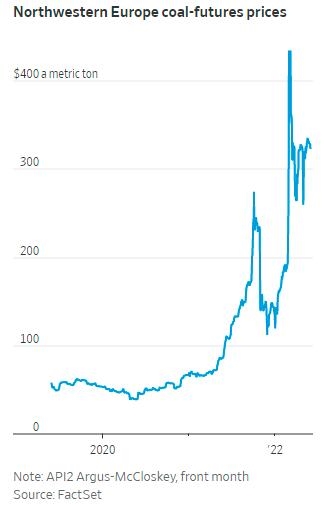 库存告急！海外动力煤价格飞涨：高电价今夏恐席卷全球