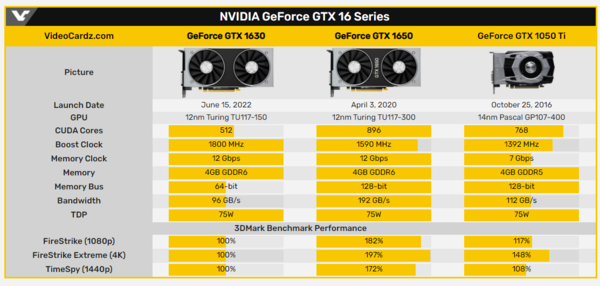 NVIDIA刀法有点狠：GTX 1630将延期两周登场