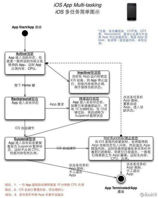 都2022年了 苹果iPhone为什么还是4GB内存？