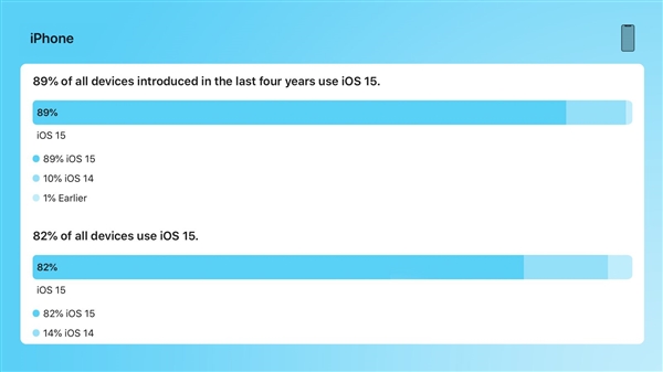 iOS 16来了！苹果公布iOS 15关键数据：更新率近90% 快升级