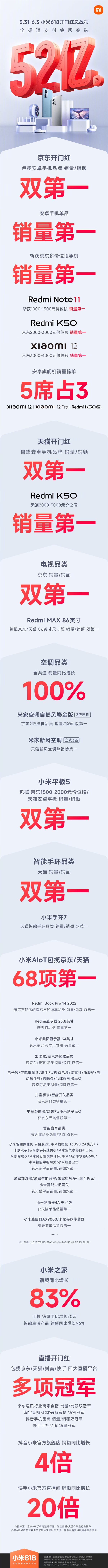 小米618破52亿！包揽安卓手机京东、天猫销量/销额双第一